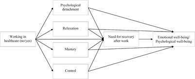 Working as a Healthcare Professional and Wellbeing During the COVID-19 Pandemic: Work Recovery Experiences and Need for Recovery as Mediators